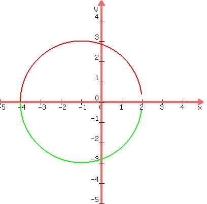 graph%28400%2C400%2C-5%2C5%2C-5%2C5%2Csqrt%28-x%5E2-2x%2B8%29%2C-sqrt%28-x%5E2-2x%2B8%29%29