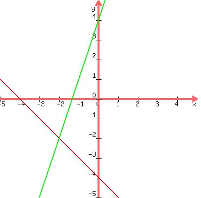 graph(400,400,-5,5,-5,5,y=-x-4,y=3*x+4)