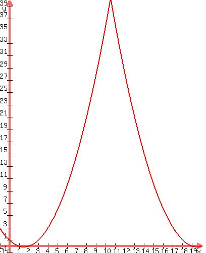 graph(400,500,-1,20,-1,40,0.5( (10.5 - sqrt((x - 10.5)^2) )^2 - 3(10.5 - sqrt((x - 10.5)^2)) + 2))