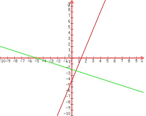 graph%28500%2C400%2C-10%2C10%2C-10%2C10%2C3x-4%2C%28-2%2F5%29x-2%29