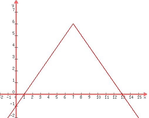 graph(500,400,-2,16,-2,8,-sqrt((x - 7)^2) + 6)