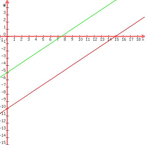 graph%28500%2C500%2C-1%2C19%2C-15%2C5%2C%282x%2F3%29-10%2C%282x%2F3%29-5%29
