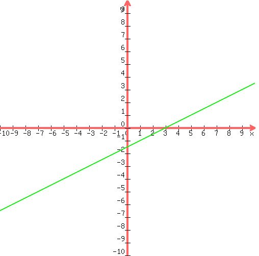 graph%28500%2C500%2C-10%2C10%2C-10%2C10%2C%28%281%2F2%29x%29-%283%2F2%29%2C%28x%2F2%29-%283%2F2%29%29