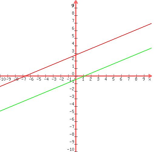 graph%28500%2C500%2C-10%2C10%2C-10%2C10%2C%285x%2F12%29%2B%2833%2F12%29%2C%285x%2F12%29-%281%2F2%29%29