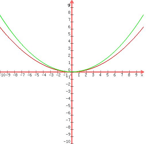 graph(500,500,-10,10,-10,10,(x/4)^2,3.14159*(x/(2*3.14159))^2)