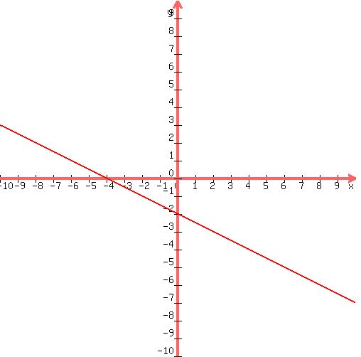 graph%28500%2C500%2C-10%2C10%2C-10%2C10%2C+%28-x%2F2%29+-2%29