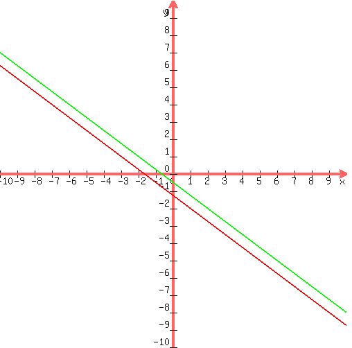 graph%28500%2C500%2C-10%2C10%2C-10%2C10%2C-%283x%2B5%29%2F4%2C-%283x%2B2%29%2F4%29