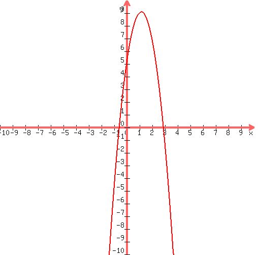 graph%28500%2C500%2C-10%2C10%2C-10%2C10%2C-3%28x-7%2F6%29%5E2%2B109%2F12%29