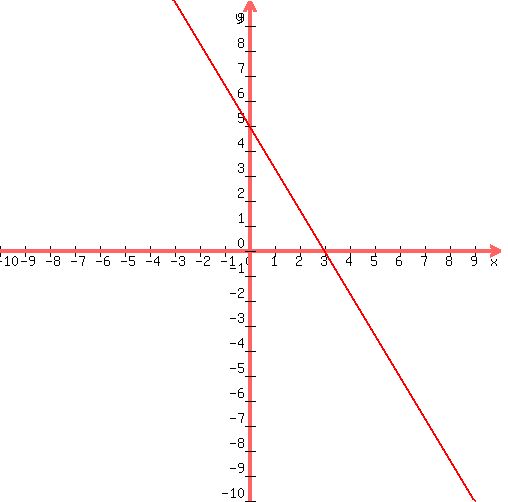 solution-how-would-you-graph-5x-3y-15
