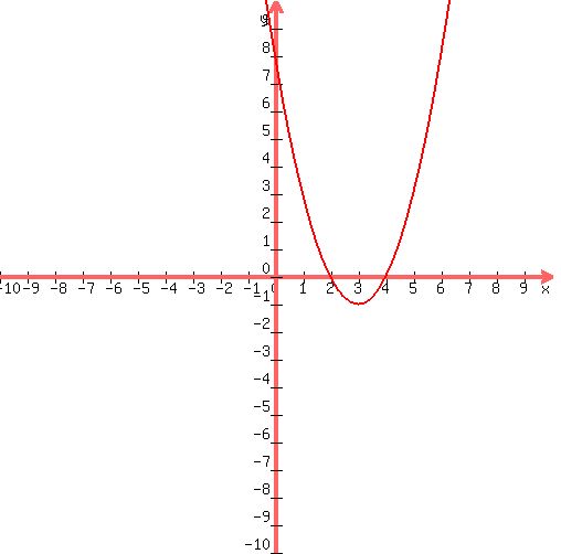 graph%28500%2C500%2C-10%2C10%2C-10%2C10%2C1%28x-3%29%5E2-1%29