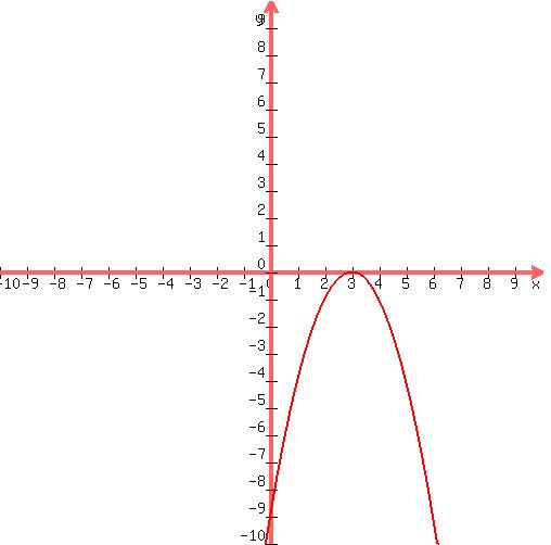 graph%28500%2C500%2C-10%2C10%2C-10%2C10%2C6x-9-x%5E2%29