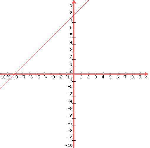 graph%28500%2C500%2C-10%2C10%2C-10%2C10%2Cx%2B8%29