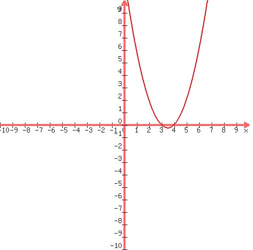 graph%28500%2C500%2C-10%2C10%2C-10%2C10%2Cx%5E2-7x%2B12%29