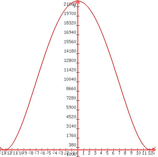 graph%28500%2C500%2C-13%2C13%2C-1000%2C22000%2Cx%5E4+-+296x%5E2+%2B+x+%2B+21876%29