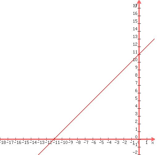graph%28500%2C500%2C-18%2C2%2C-2%2C18%2Cx%2B11%29
