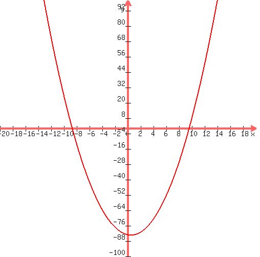 graph%28500%2C500%2C-20%2C20%2C-100%2C100%2Cx%5E2-1.01x-83.19%29