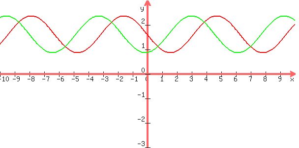 graph%28600%2C300%2C-10%2C10%2C-3%2C3%2C-0.75%2Asin%28x%29+%2B+1.61%2C-0.75%2Asin%28x+%2B+1.7%29+%2B+1.61%29