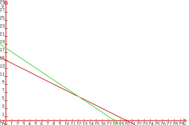 graph%28600%2C400%2C-1%2C30%2C-1%2C30%2C%28-3%2F4%29x%2B15%2C-x%2B18%29