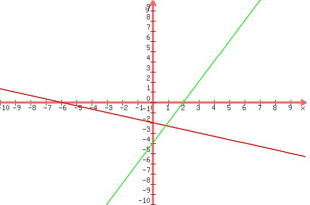 graph%28600%2C400%2C-10%2C10%2C-10%2C10%2C%28-1%2F3%29x-2%2C2x-4%29