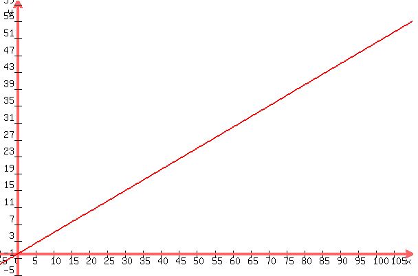 graph%28600%2C400%2C-5%2C110%2C-5%2C60%2Cx%2F2%29