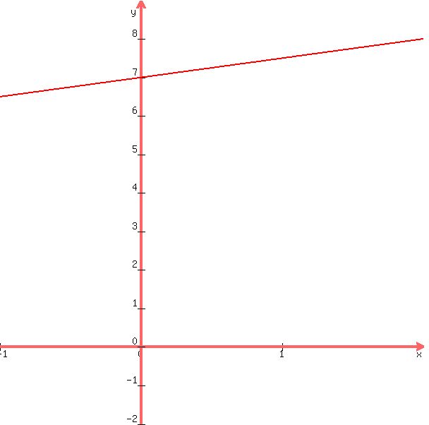 graph%28600%2C600%2C-1%2C2%2C-2%2C9%2C7+%2B+.500%2Ax%29