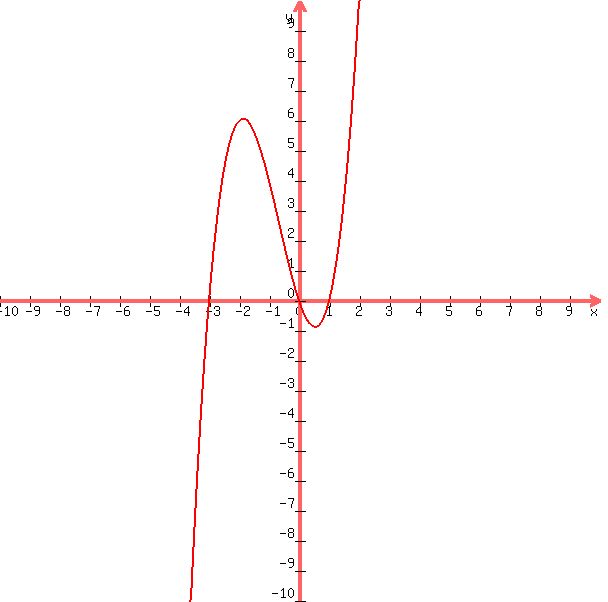 graph%28600%2C600%2C-10%2C10%2C-10%2C10%2C%28x%29%28x%2B3%29%28x-1%29%29