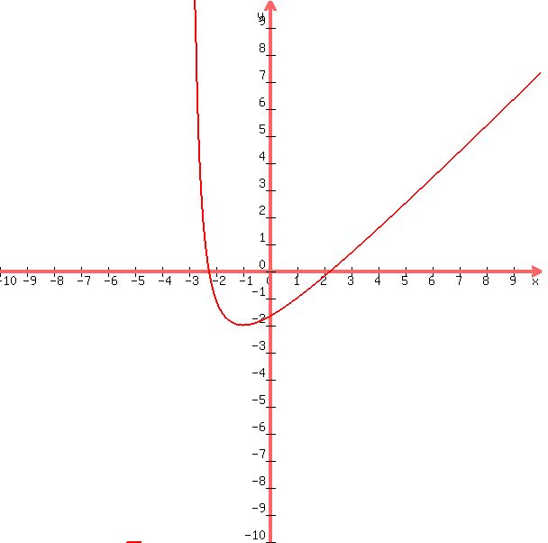 graph%28600%2C600%2C-10%2C10%2C-10%2C10%2C%28x%5E2+-+5%29%2F%28x+%2B+3%29%29