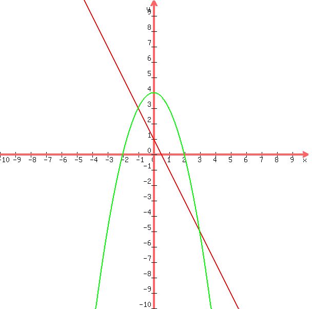 graph%28600%2C600%2C-10%2C10%2C-10%2C10%2C-2x+%2B+1%2C-x%5E2+%2B+4%29