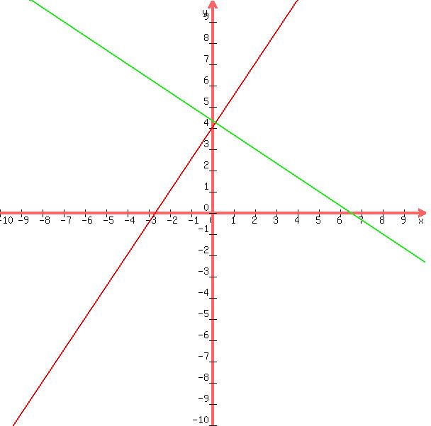 graph%28600%2C600%2C-10%2C10%2C-10%2C10%2C3x%2F2+%2B+4%2C+-2x%2F3+%2B+13%2F3%29