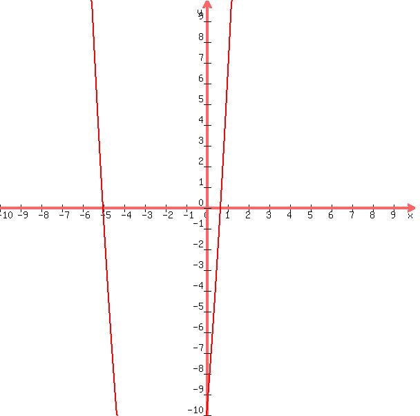 graph%28600%2C600%2C-10%2C10%2C-10%2C10%2C3x%5E2+%2B+13x+-10%29