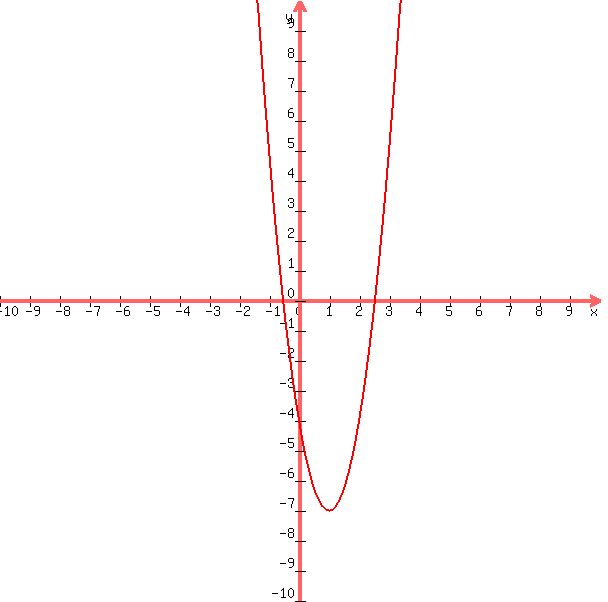graph%28600%2C600%2C-10%2C10%2C-10%2C10%2C3x%5E2-6x-4%29