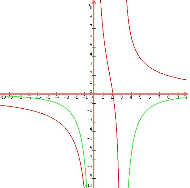 graph%28600%2C600%2C-10%2C10%2C-10%2C10%2C4%2F%28x-3%29%2B9%2Fx%2C-27%2F%28x%5E2-3x%29%29