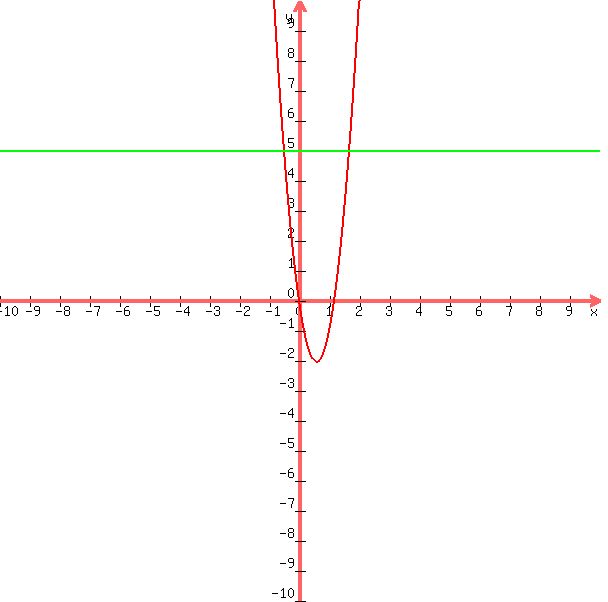 graph%28600%2C600%2C-10%2C10%2C-10%2C10%2C6x%5E2+-+7x%2C5%29