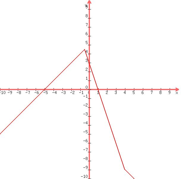 graph%28600%2C600%2C-10%2C10%2C-10%2C10%2Cabs%284-x%29+-+abs%282x%2B1%29%29