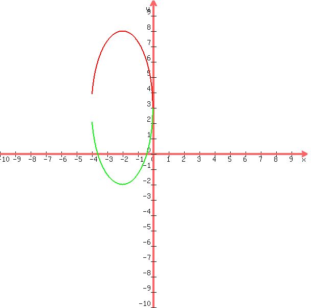 graph%28600%2C600%2C-10%2C10%2C-10%2C10%2Csqrt%28-25%2A%28%28x%2B2%29%5E2%2F4%29%2B25%29%2B3%2C-sqrt%28-25%2A%28%28x%2B2%29%5E2%2F4%29%2B25%29%2B3%29