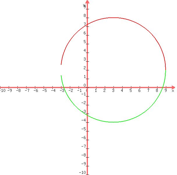 graph%28600%2C600%2C-10%2C10%2C-10%2C10%2Csqrt%2836+-+%28x+-+3%29%5E2%29+%2B+2%2C-sqrt%2836+-+%28x+-+3%29%5E2%29+%2B+2%29