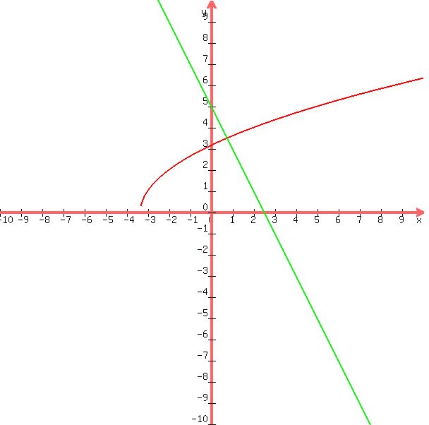 graph%28600%2C600%2C-10%2C10%2C-10%2C10%2Csqrt%283x+%2B+10%29%2C5+-+2x%29