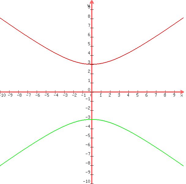graph%28600%2C600%2C-10%2C10%2C-10%2C10%2Csqrt%289%28x%5E2%2F16%29+%2B+9%29%2C-sqrt%289x%5E2%2F16+%2B+9%29%29