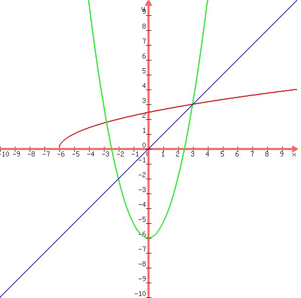 graph%28600%2C600%2C-10%2C10%2C-10%2C10%2Csqrt%28x%2B6%29%2Cx%5E2-6%2Cx%29