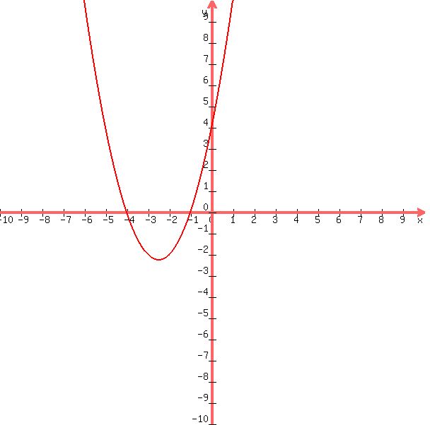 graph%28600%2C600%2C-10%2C10%2C-10%2C10%2Cx%5E2%2B5x%2B4%29
