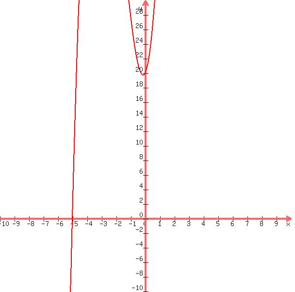 graph%28600%2C600%2C-10%2C10%2C-10%2C30%2C3x%5E3%2B15x%5E2%2B4x%2B20%29