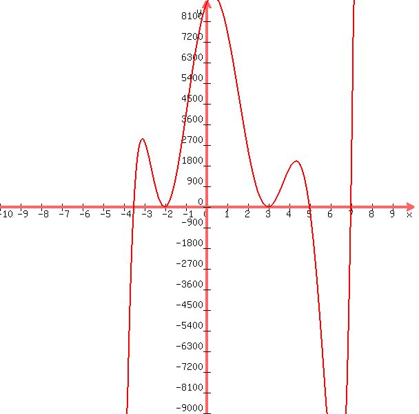 graph%28600%2C600%2C-10%2C10%2C-9000%2C9000%2C%28x+-+5%29%282x+%2B+7%29%283+-+x%29%5E2%28x+-+7%29%28x+%2B+2%29%5E2%29