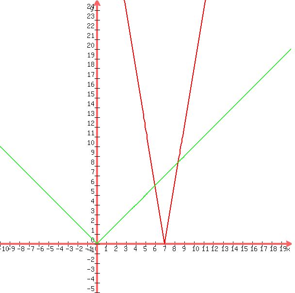 graph%28600%2C600%2C-10%2C20%2C-5%2C+25%2C+6%2Aabs%28x-7%29%2C+abs%28x%29%29