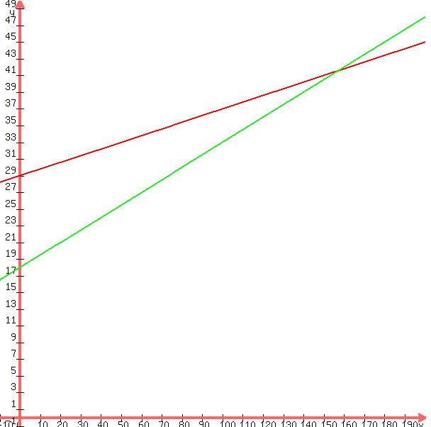 graph%28600%2C600%2C-10%2C200%2C-1%2C50%2C29%2B.08x%2C18%2B.15x%29