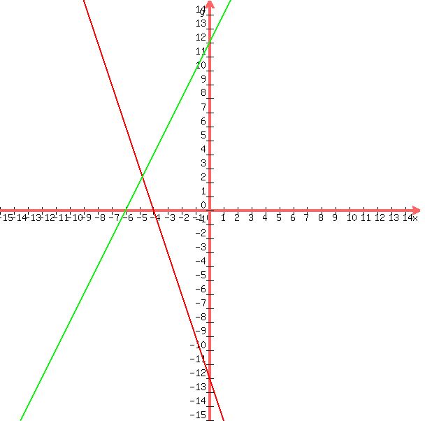 graph%28600%2C600%2C-15%2C15%2C-15%2C15%2C+-3x-12%2C+2x%2B12%29