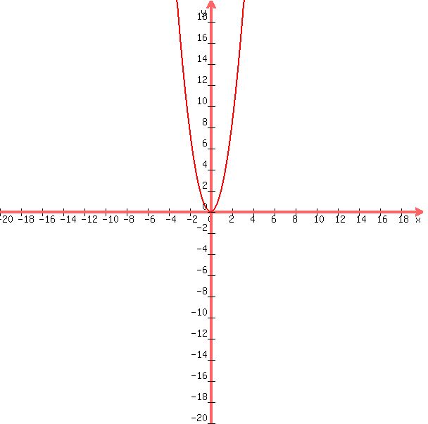 graph%28600%2C600%2C-20%2C20%2C-20%2C20%2C2x%5E2%29