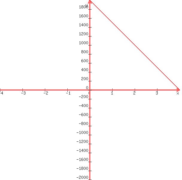 graph%28600%2C600%2C-4%2C4%2C-2000%2C2000%2C-500x%2B2000%29