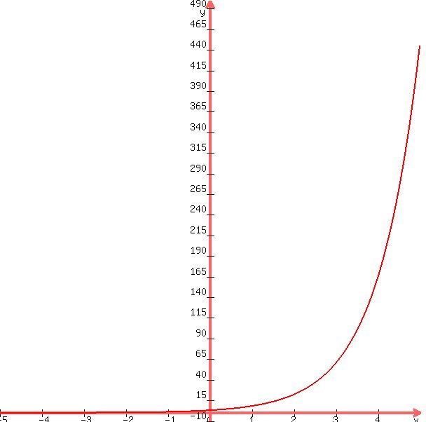 graph%28600%2C600%2C-5%2C5%2C-10%2C500%2C3e%5Ex%29