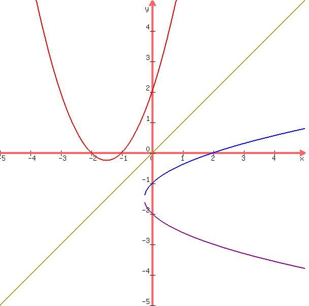graph%28600%2C600%2C-5%2C5%2C-5%2C5%2Cx%5E2+%2B+3x+%2B+2%2C+x%2Csqrt%28x+%2B+.25%29+-+1.5%2C+-sqrt%28x+%2B+.25%29+-+1.5%2C+x%29