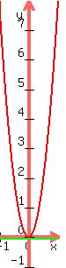 graph%2867%2C300%2C+-1%2C1%2C-1%2C8%2C+8x%5E2%2C-1%2F16+%29